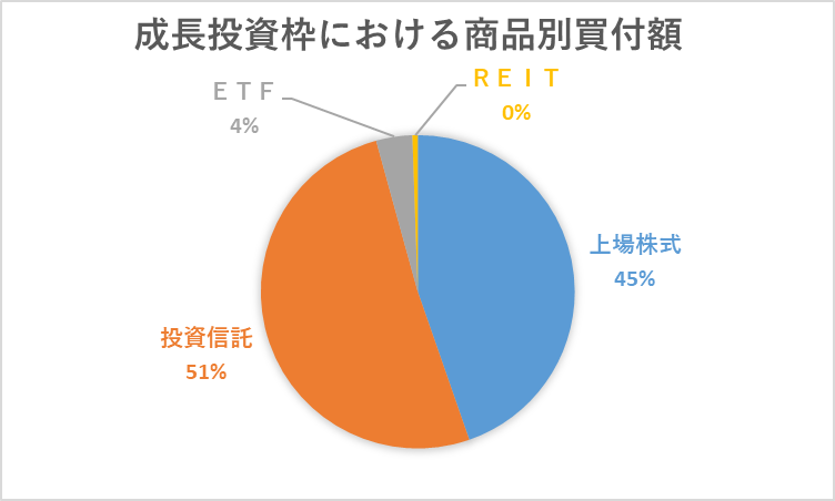 成長投資枠