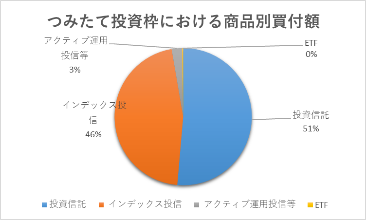 つみたて投資枠