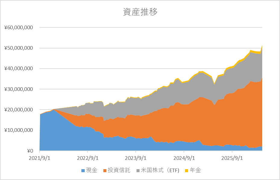 5000万